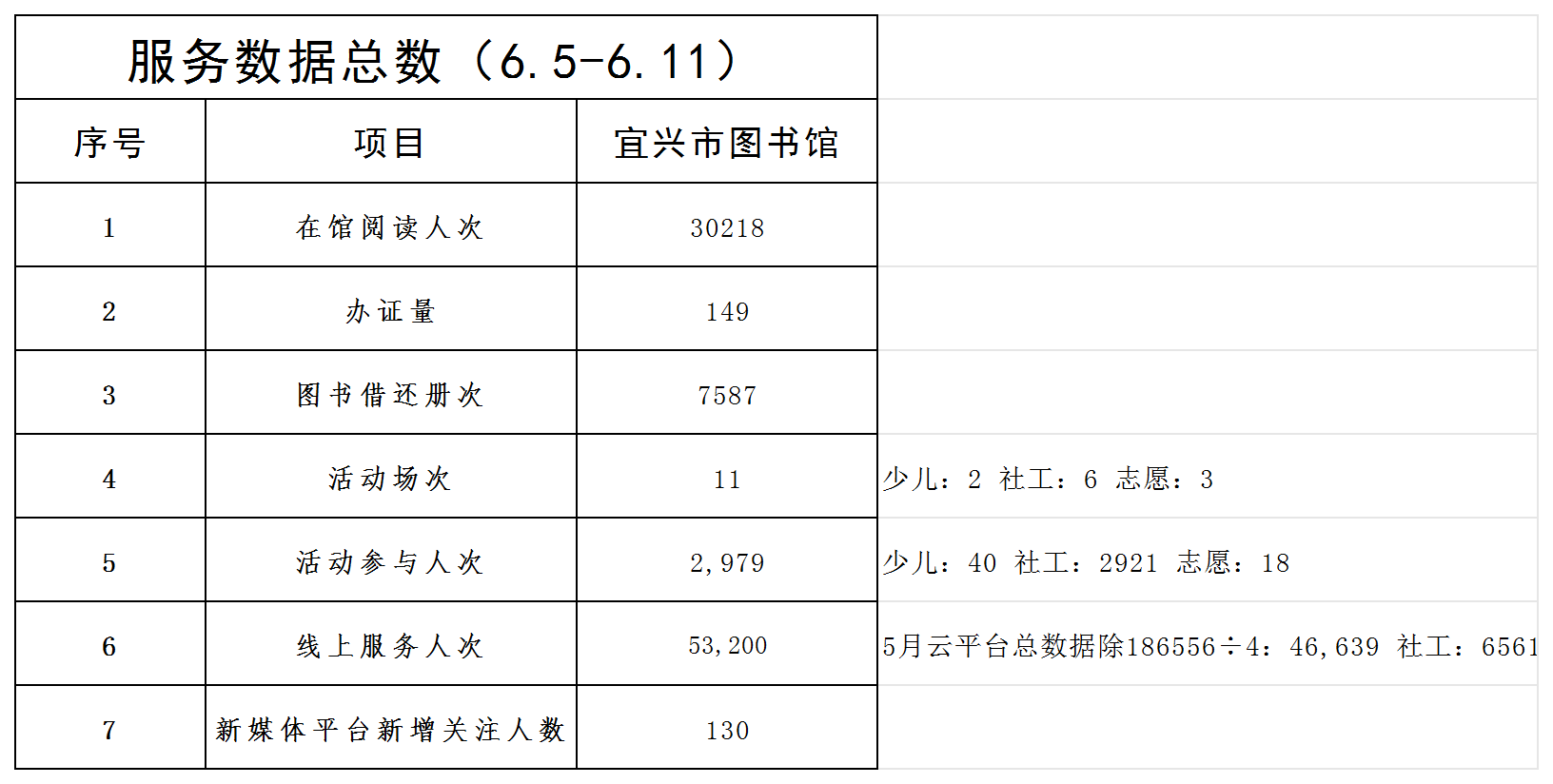 宜图一周服务数据（6.5-6.11）