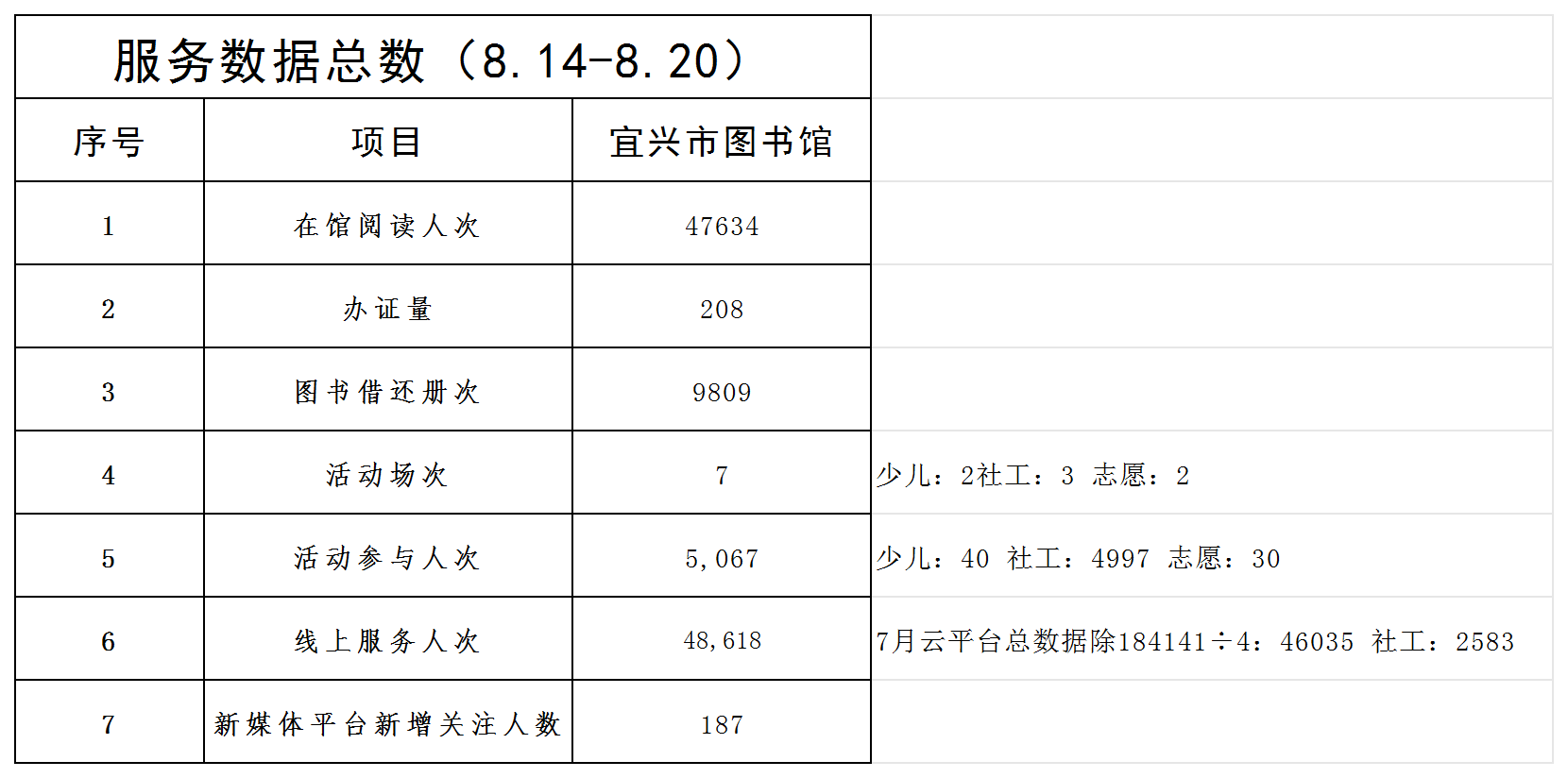 宜图一周服务数据（8.14-8.20）